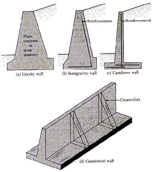 الحوائط السانده ( Retaining Walls ) - HM Engineer