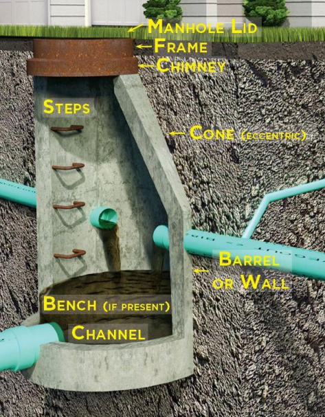 تنفيذ المناهل بالتفصيل (Manhole) - HM Engineer